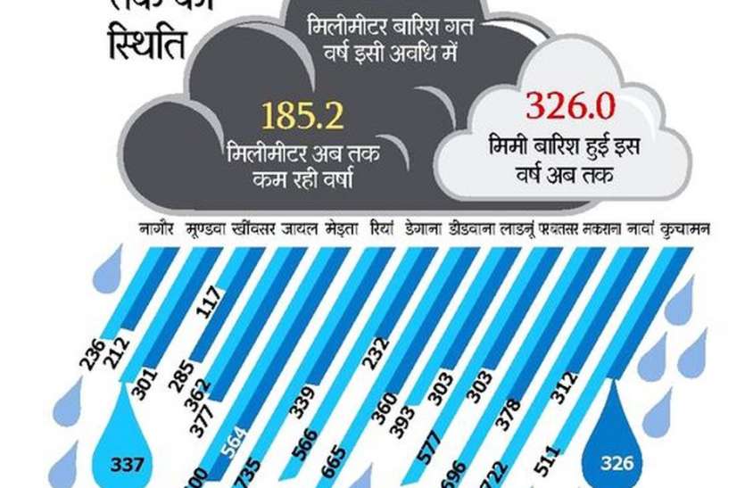 weak rainfall in Nagaur district नागौर जिले में बारिश के लिहाज से अब तक कमजोर रहा यह साल