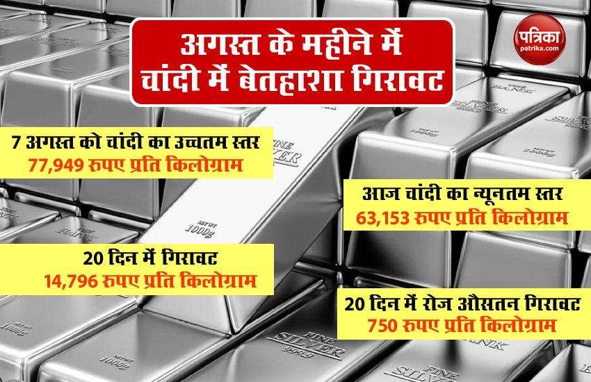Silver Price In august Month