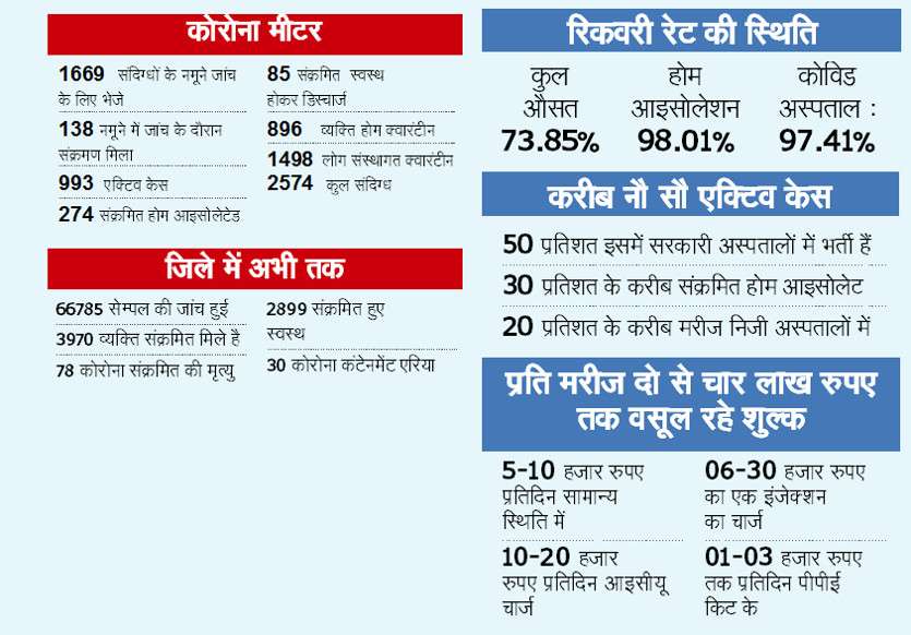 Corona Update : आज सामने आए 15 पॉजिटिव, 79 लोगों ने अब तक गवाई जान