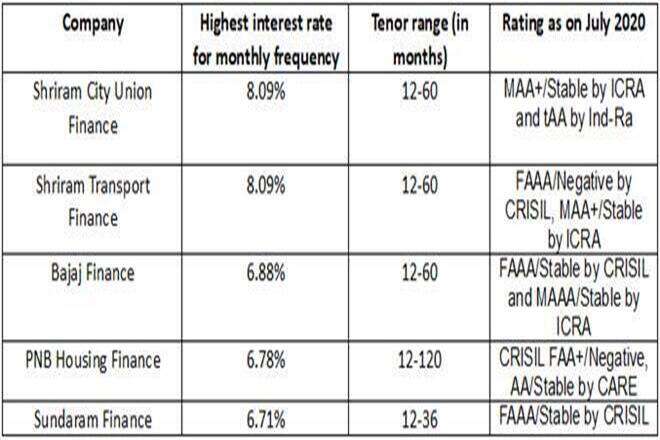 best investment plans get upto 8.09 per interest on fixed deposit fd