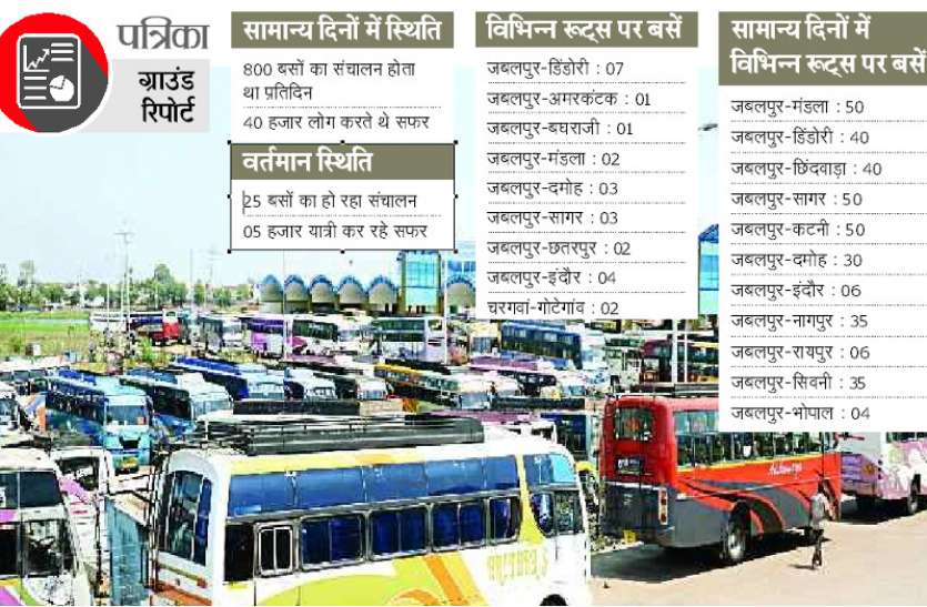 bus.jpg mp bus service: बस यात्री होते रहें परेशान, ऑपरेटर्स की मनमानी से नहीं चल रहीं बसें