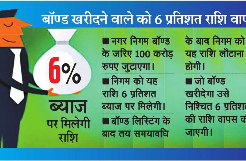 cms_2 वित्तीय संकट से जूझ रहा निगम बॉण्ड से जुटाएगा 100 करोड़