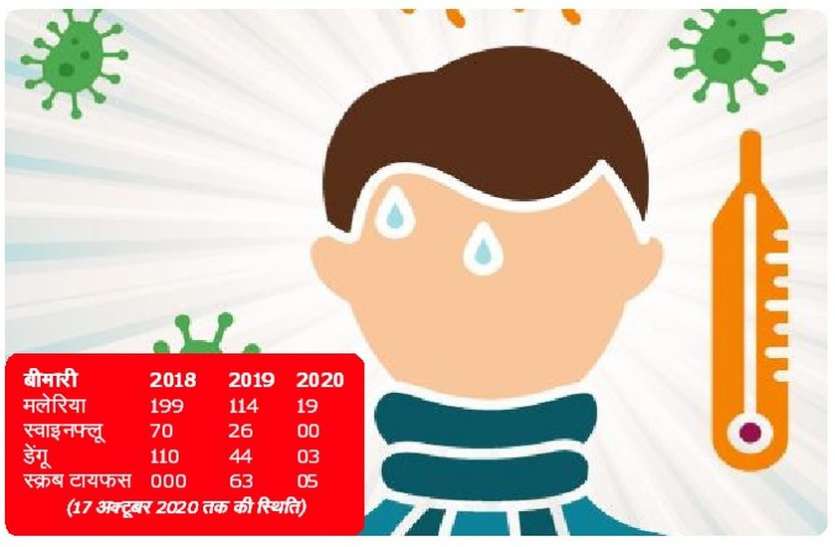 कोरोना के दौर में सुस्त हुई मौसमी बीमारी कोरोना के दौर में सुस्त हुई मौसमी बीमारी