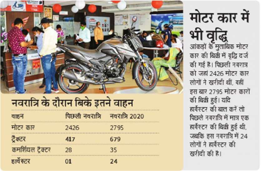ऑटोमोबाइल्स ने पिछली नवरात्रि का रिकॉर्ड तोड़ा, शहरों के साथ गांवों से हुई बड़ी खरीदारी ऑटोमोबाइल्स ने पिछली नवरात्रि का रिकॉर्ड तोड़ा, शहरों के साथ गांवों से हुई बड़ी खरीदारी