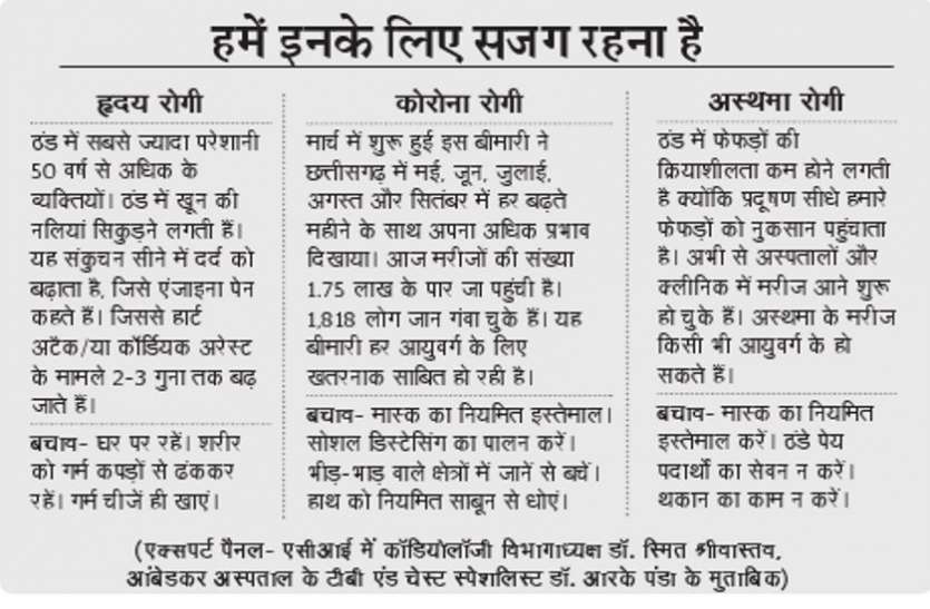 अगले 4 माह की चुनौती: प्रदूषण से अस्थमा, ठंड से हृदयरोग और इस साल कोरोना महामारी है सब पर भारी अगले 4 माह की चुनौती: प्रदूषण से अस्थमा, ठंड से हृदयरोग और इस साल कोरोना महामारी है सब पर भारी