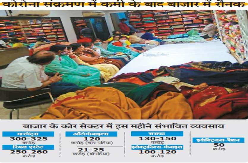 कोर सेक्टर में धूम, कपड़ा बाजार ही 350 करोड़ का, जमीन-मकान भी जमकर बिके कोर सेक्टर में धूम, कपड़ा बाजार ही 350 करोड़ का, जमीन-मकान भी जमकर बिके