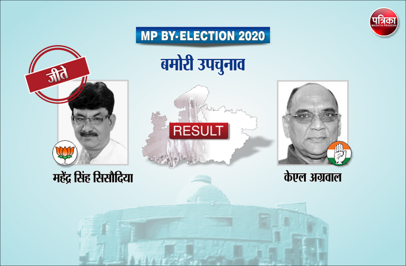 scindia factor work in bamori, bjp win MP BY-ELECTION Final Result 2020: भाजपा के कब्जे में बामोरी, सिंधिया फैक्टर ने दिखाया असर