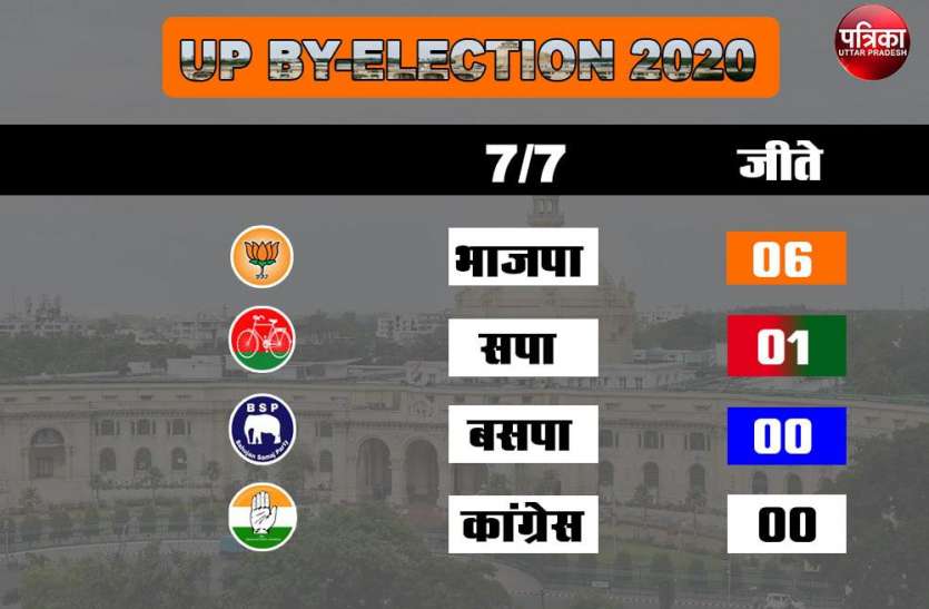 UP Bypolls Result UP Bypolls Result: देखें सभी प्रत्याशियों का Report Card, जानें किसे मिले कितने वोट, कहां रहा जीत का बड़ा अंतर