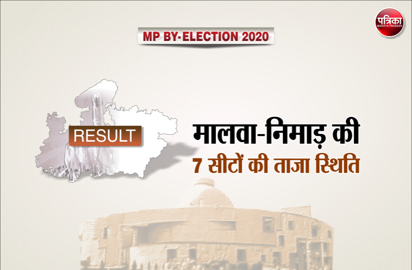 malwa-nimar.png एमपी उपचुनाव रिजल्ट- बीजेपी की तीसरी जीत, मांधाता, सुवासरा के बाद बदनावर में भी खिला कमल