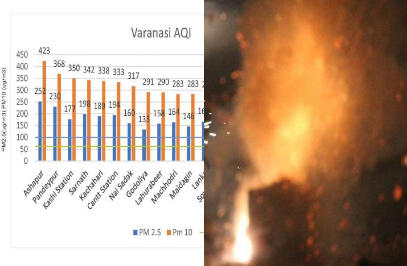 vranasi air quality on diwali रिपोर्ट: दिवाली पर बनारस में चिंताजनक स्तर तक पहुंचा वायु प्रदूषण