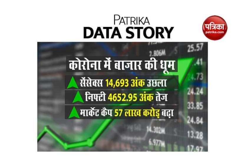 Market boom in epidemic year, investor become rich, know success story कोरोना काल में भी निवेशक हुए मालामाल, आंकड़ों में जानिए सफलता की कहानी