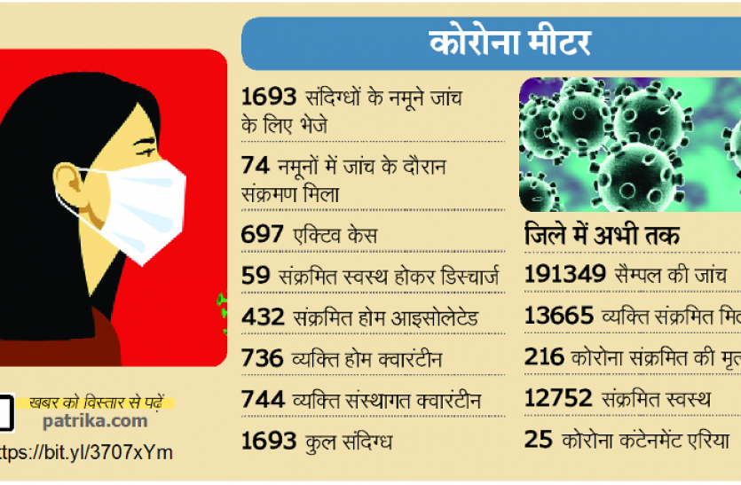 corona_cases.png जबलपुर में लग सकता है कर्फ्यू! खतरे के करीब पहुंचा पॉजिटिविटी रेट- जानिए पूरा सच