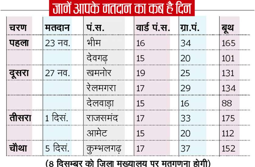 हर बूथ पर 12 जवान होंगे तैनात, 17 अति संवेदनशील केन्द्रों पर अतिरिक्त लगेंगे 4 सशस्त्र जवान हर बूथ पर 12 जवान होंगे तैनात, 17 अति संवेदनशील केन्द्रों पर अतिरिक्त लगेंगे 4 सशस्त्र जवान