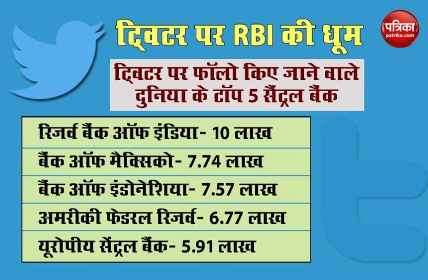 patrika_data_story.jpeg RBI ने बनाया विश्व रिकॉर्ड, Twitter पर सबसे अधिक फॉलो किए जाने वाला दुनिया का पहला सेंट्रल बैंक बना