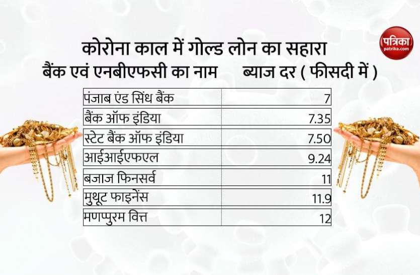 These banks are cheapest gold loan in Corona era, will come in trouble कोरोना काल में यह बैंक दे रहे हैं सबसे सस्ता गोल्ड लोन, मुसीबत में आएगा काम