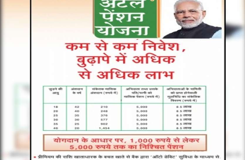 atal_pention_yojna.jpg Atal Pension Yojana: प्यूचर प्लान के लिए इससे अच्छी नहीं है कोई स्कीम, 60 हजार पेंशन के लिए रोज जमा करें 7 रुपए