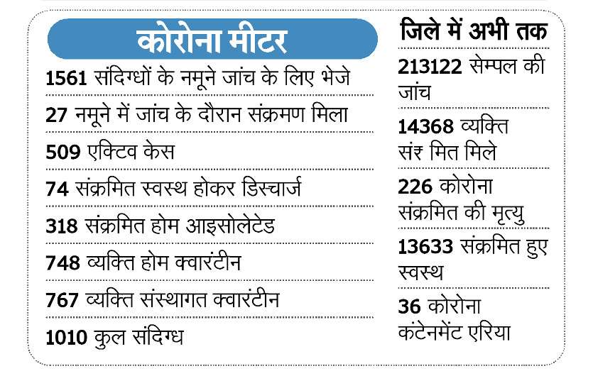 Corona crossed 10,000 in Bhilwara