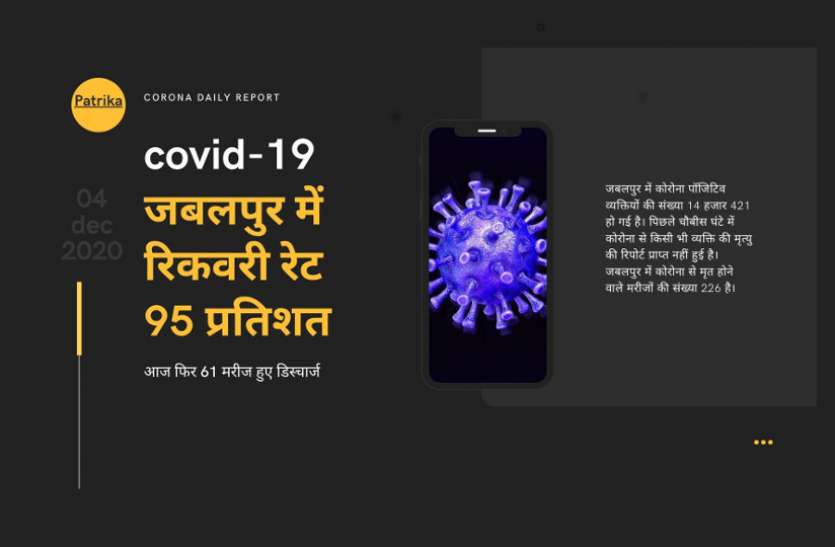 corona_6.jpg covid-19 update: जबलपुर में कोरोना रिकवरी रेट 95 प्रतिशत हुआ, आज फिर 61 मरीज हुए डिस्चार्ज