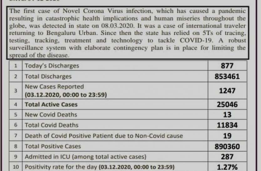 कोरोना : कर्नाटक में 24 घंटे में 1247 नए मामले, 877 डिस्चार्ज, 13 मौतें कोरोना : कर्नाटक में 24 घंटे में 1247 नए मामले, 877 डिस्चार्ज, 13 मौतें