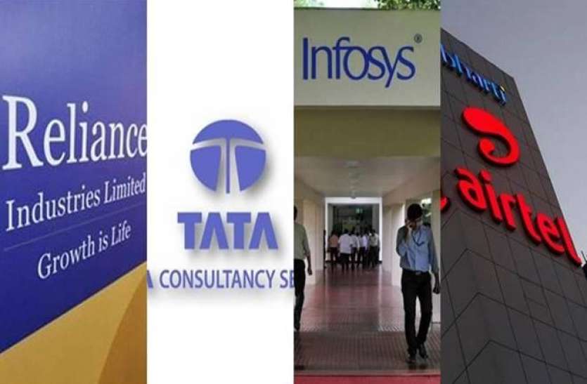 How much market value of TCS over Reliance, know here रिलांयस के मुकाबले टीसीएस की कितनी बढ़ी मार्केट वैल्यू, जानिए यहां