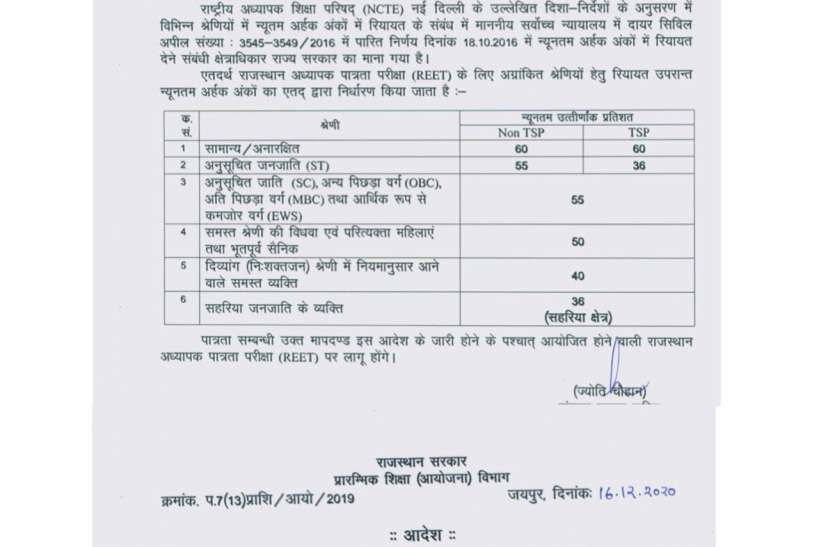 रीट अध्यापक पात्रता परीक्षा :विभिन्न वर्गों में 5 से 10 फीसदी न्यूनतम अंकों में दी गई रियायत रीट अध्यापक पात्रता परीक्षा :विभिन्न वर्गों में 5 से 10 फीसदी न्यूनतम अंकों में दी गई रियायत