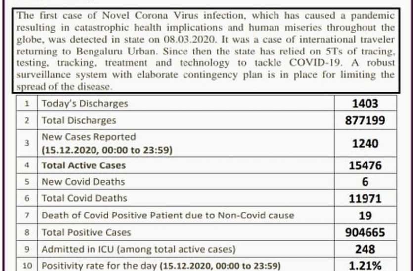 more than 96 percent covid patients recover in karnataka कोरोना : कर्नाटक में 96 फीसदी से ज्यादा मरीजों ने जीती जिंदगी की जंग