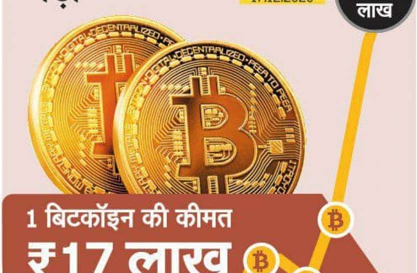 b-1.jpg दुनिया की सबसे महंगी करंसी, एक बिटकॉइन की कीमत 17 लाख रुपए