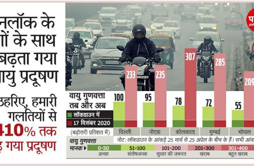 Air pollution increased by 410 percent सावधान! हमारी गलतियों से 410 फीसदी तक बढ़ गया Air Pollution , सबसे आगे ये शहर