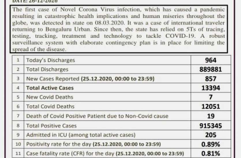 कर्नाटक में 12000 से ज्यादा कोविड मरीज अब भी उपचाराधीन कर्नाटक में 12000 से ज्यादा कोविड मरीज अब भी उपचाराधीन, 205 आइसीयू में