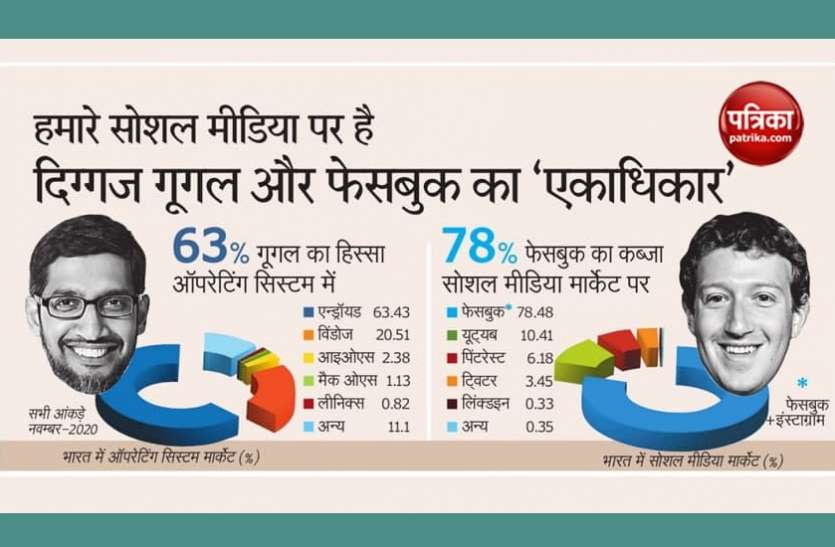 google_fb.jpg हमारे सोशल मीडिया पर गूगल—फेसबुक का 'एकाधिकार'