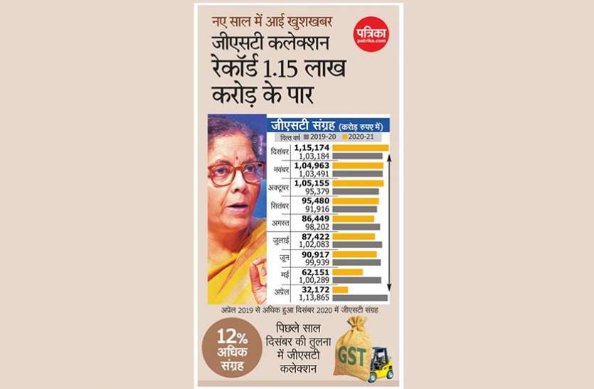 gst.jpg दिसंबर में पहली बार जीएसटी कलेक्शन रेकॉर्ड 1.15 लाख करोड़ के पार