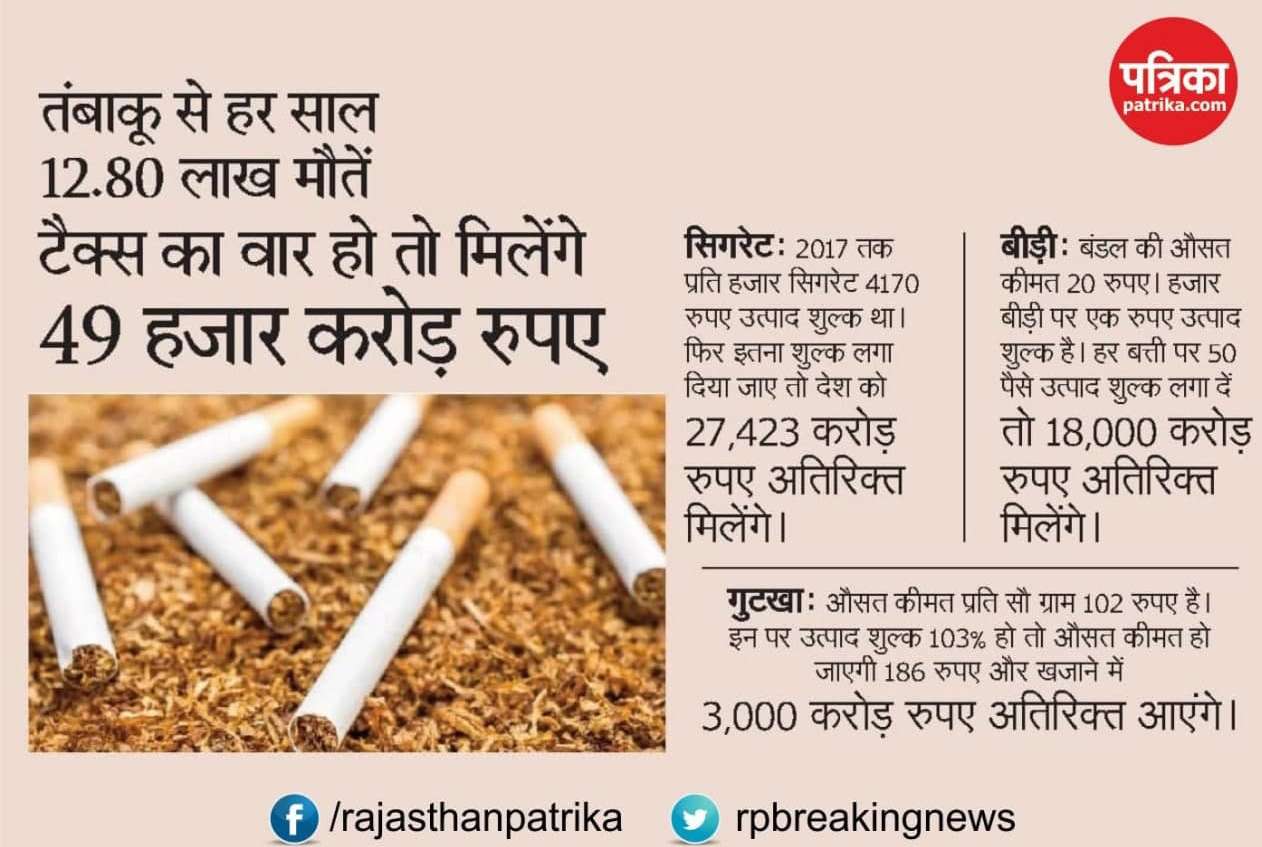 तंबाकू से हर साल 13 लाख भारतीयों की मौत, टैक्स का वार हो तो मिलें 49 हजार करोड़
