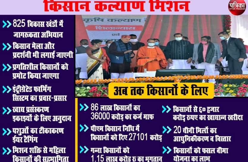 Kisan Kalyan Mission : ऐसे होगी यूपी के किसानों की इनकम दोगुनी, सीएम योगी का खास प्लान Kisan Kalyan Mission : यूपी के किसानों की ऐसे दोगुनी होगी आय, सीएम योगी का खास प्लान