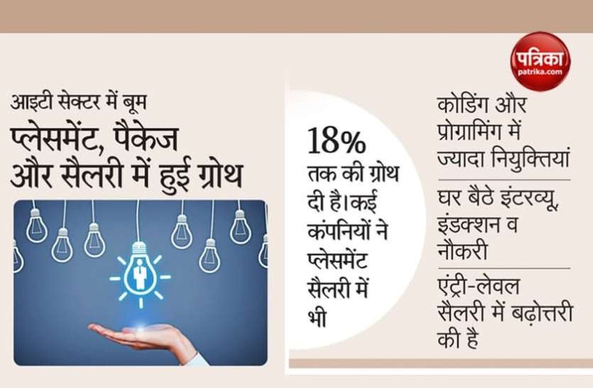 Job Placement Good News: आइटी सेक्टर में बूम, इस साल प्लेसमेंट 20 फीसदी तक ज्यादा