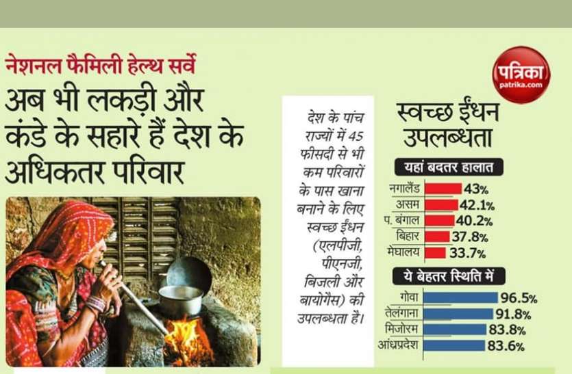 wood.jpg अब भी लकड़ी और कंडे के सहारे देश के अधिकतर परिवार
