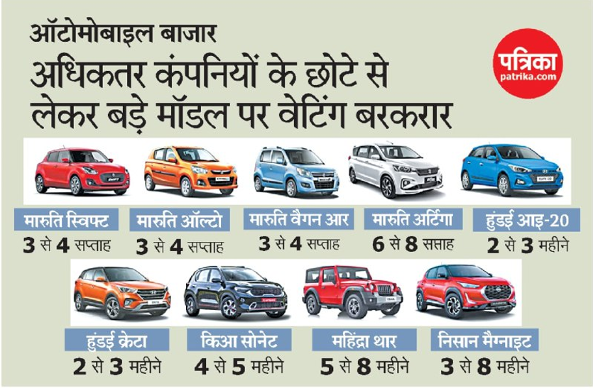 If You Want To Buy A Car You Will Have To Wait A Long Time क र खर दन च हत ह त करन ह ग ल ब इ तज र Patrika News