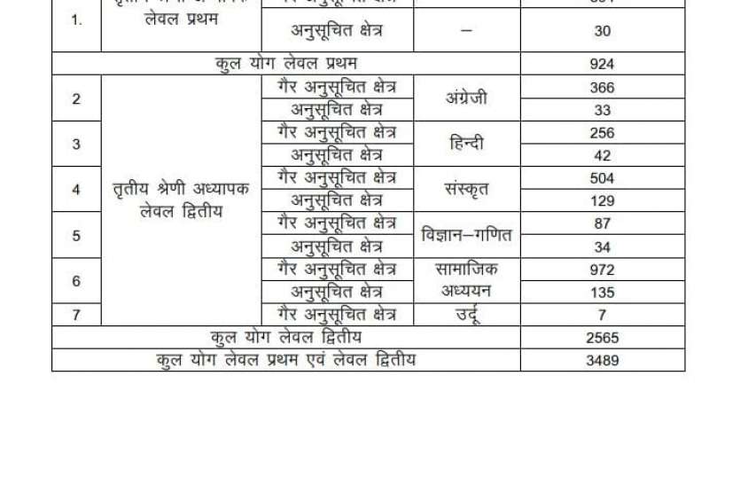 रीट लेवल.2 की प्रतीक्षा सूची जारी रीट लेवल.2 की प्रतीक्षा सूची जारी