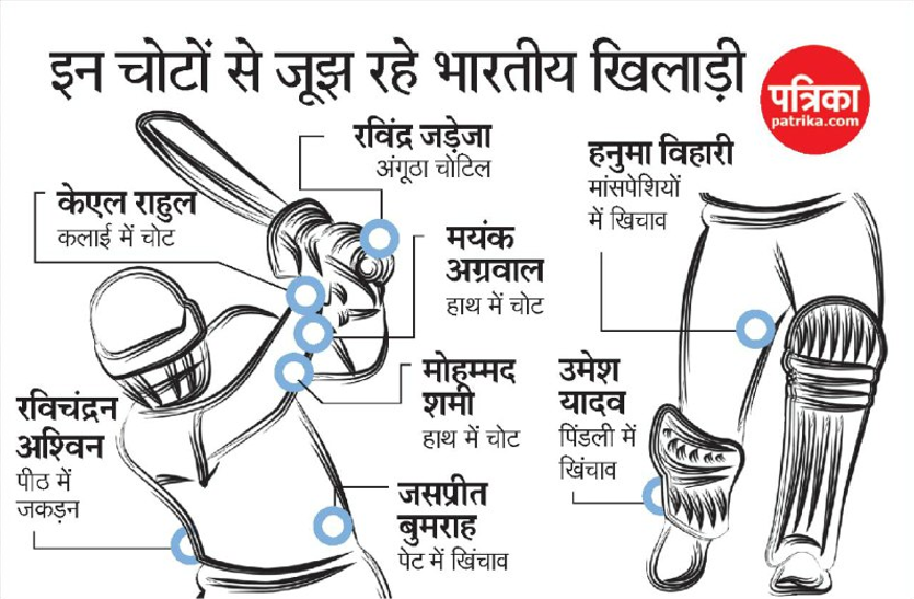 चोटों से जूझ रहे भारतीय क्रिकेट खिलाड़ी, टीम प्रबंधन की चिंता बढ़ी चोटों से जूझ रहे भारतीय क्रिकेट खिलाड़ी, टीम प्रबंधन की चिंता बढ़ी