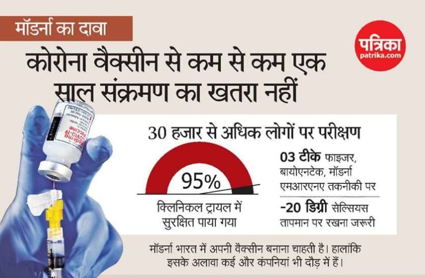 moderna.jpg माॅडर्ना का दावा: वैक्सीन लगवाने पर कम से कम एक साल तक कोरोना आपसे रहेगा दूर