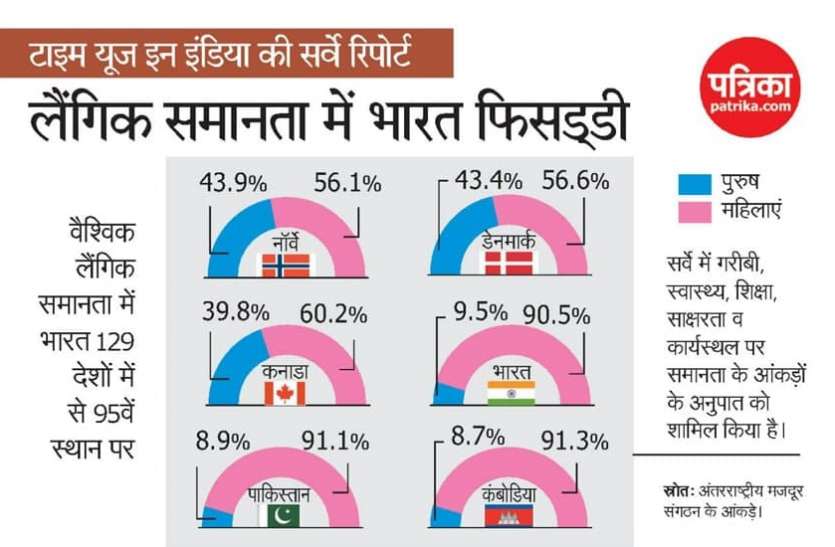 p-2.jpg सर्वे रिपोर्ट: महिलाएं घर-परिवार के लिए, तो पुरुष सजने-संवरने में आगे