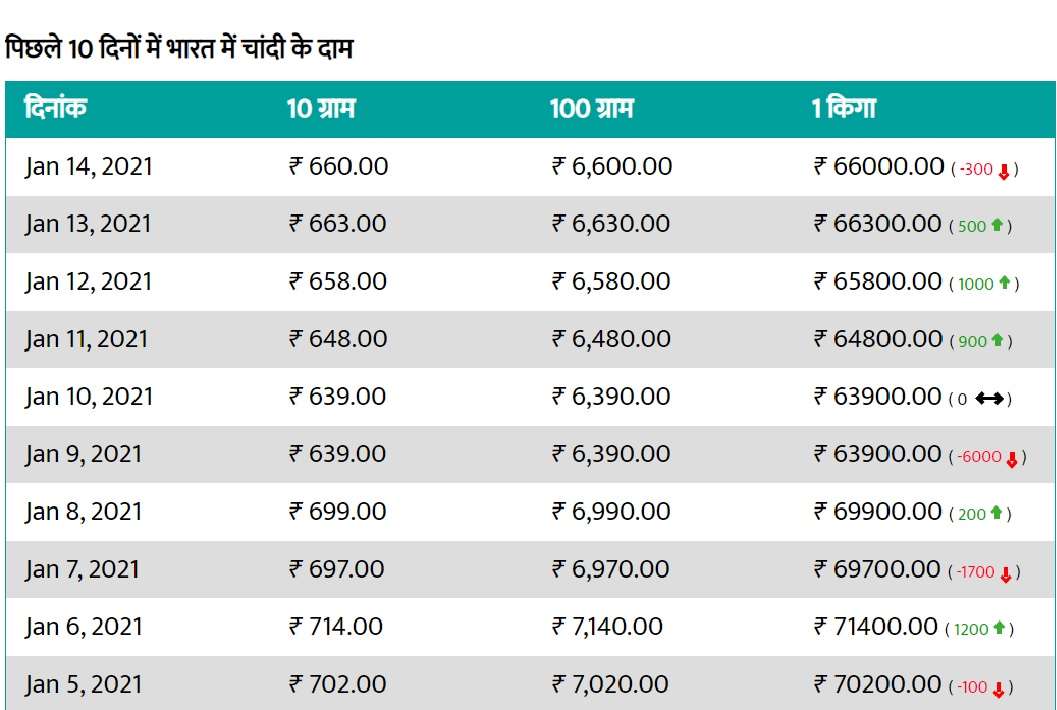 1900 रुपये तक गिरे सोने के दाम, चांदी भी हुई 5100 रुपये सस्ती, जानिए आज का भाव व खरीदारी का सही समय