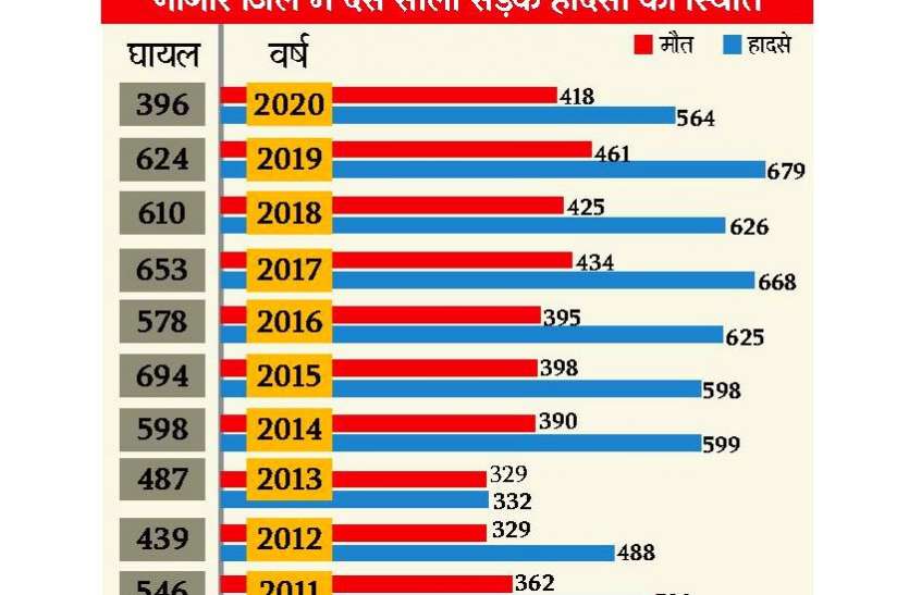 Road accidents took 3936 lives in ten years दस सालों में सडक़ हादसों ने लील ली 3936 जिंदगियां