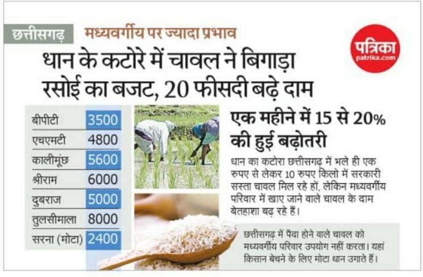 धान के कटोरा छत्तीसगढ़ में चावल ने बिगाड़ा बजट, एक महीने में 20% तक बढ़े दाम, मध्यमवर्गीय परिवार बेहाल धान के कटोरा छत्तीसगढ़ में चावल ने बिगाड़ा बजट, एक महीने में 20% तक बढ़े दाम, मध्यमवर्गीय परिवार बेहाल