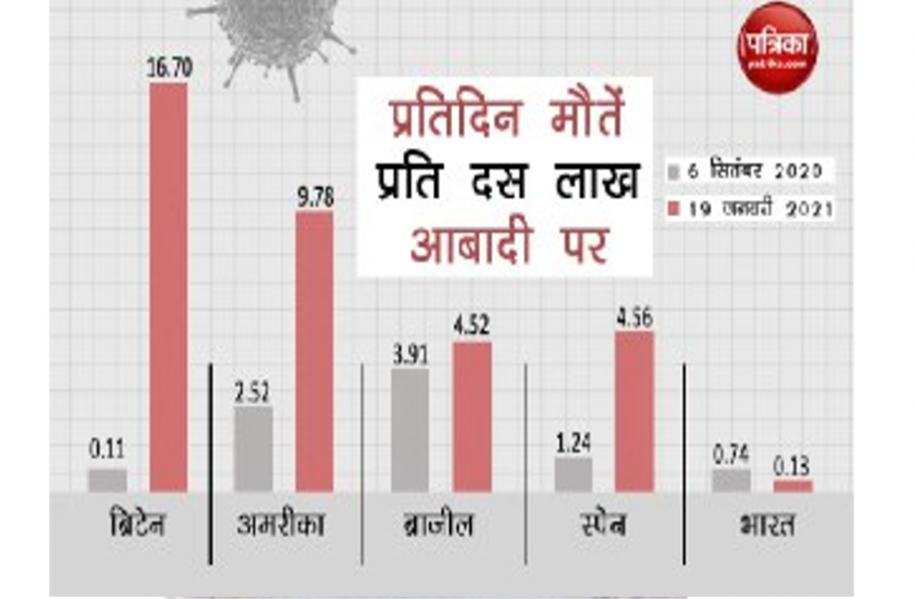 corona_1.png कोरोना पर जीत का टीका 'ताकतवर' हारा, भारत जीता