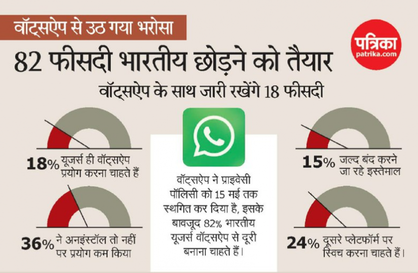 whatsapp.png नई पॉलिसी: वॉट्सऐप से उठ गया भरोसा, 82 फीसदी भारतीय छोडऩे को तैयार