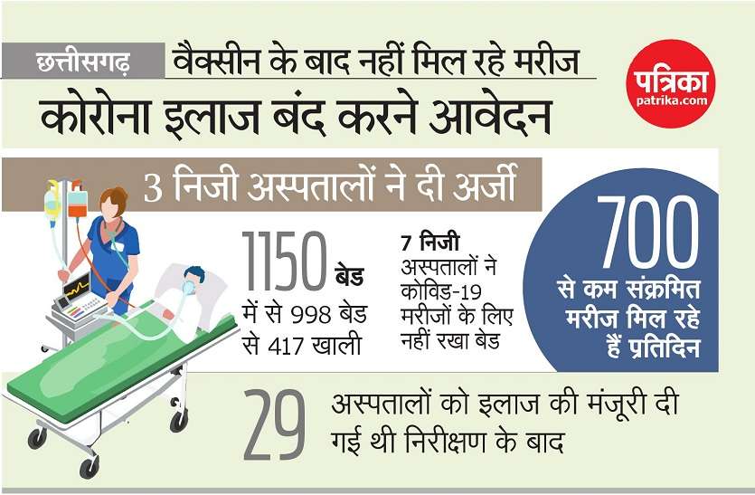 ऐसा क्या हुआ कि छत्तीसगढ़ के तीन निजी अस्पताल नहीं करना चाहते कोरोना इलाज ऐसा क्या हुआ कि छत्तीसगढ़ के तीन निजी अस्पताल नहीं करना चाहते कोरोना इलाज