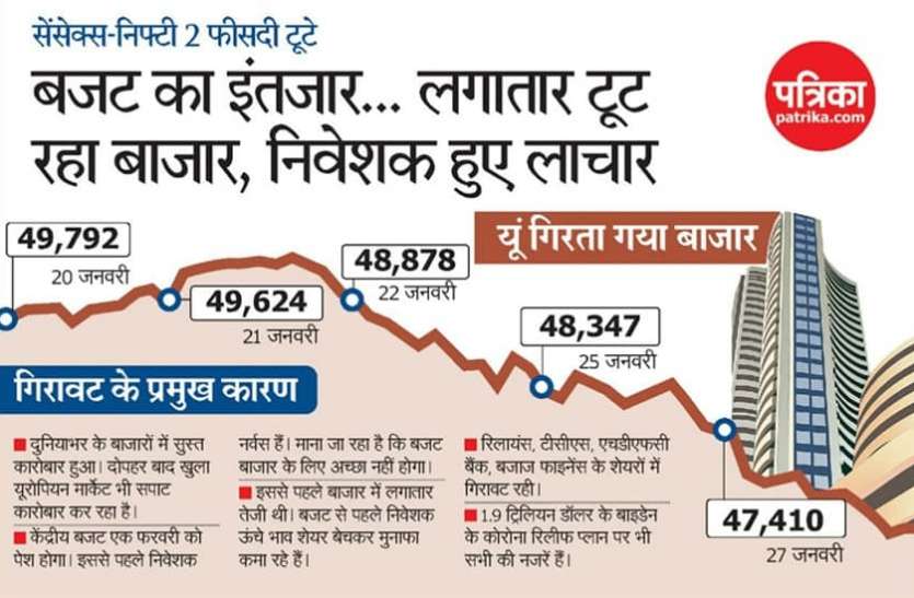 Budget 2021 Budget 2021: बजट का इंतजार, लगातार टूट रहा बाजार