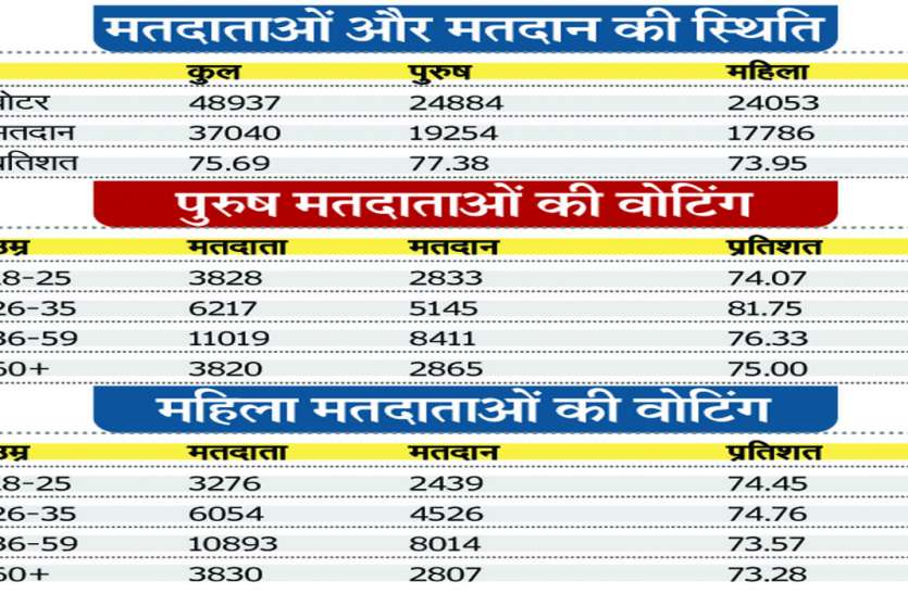 18-25 साल के युवाओं से ज्यादा बुजुर्ग निकले जागरूक 18-25 साल के युवाओं से ज्यादा बुजुर्ग निकले जागरूक
