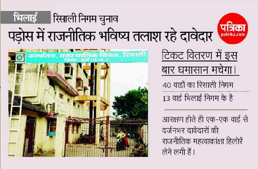 रिसाली निगम चुनाव: टिकट वितरण में होगा घमासान, आरक्षण ने बिगाड़ा समीकरण, अब दांव पर राजनीतिक भविष्य रिसाली निगम चुनाव: टिकट वितरण में होगा घमासान, आरक्षण ने बिगाड़ा समीकरण, अब दांव पर राजनीतिक भविष्य