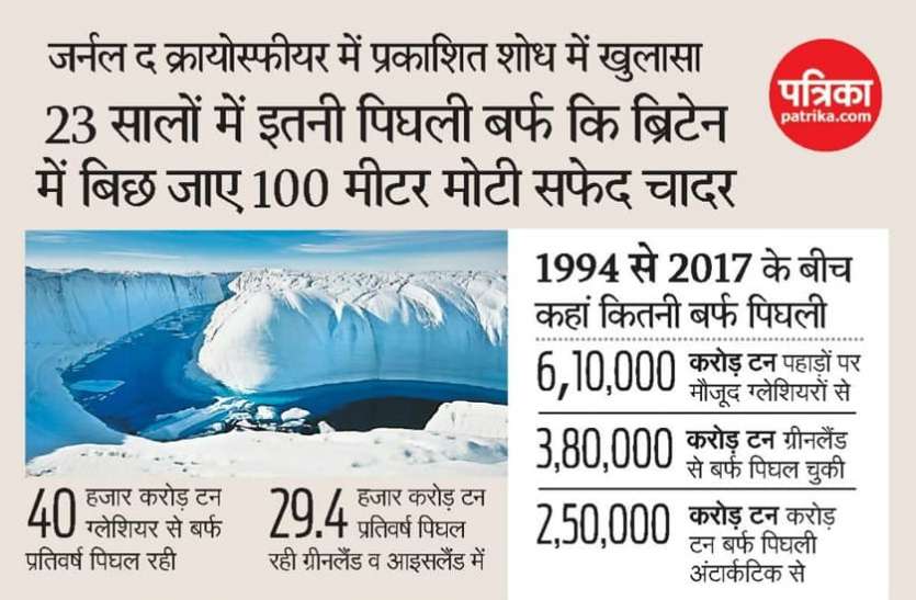 snow Climate Change: 23 वर्षों में पिघली इतनी बर्फ कि ब्रिटेन में 100 मीटर मोटी चादर बिछ जाए, जानिए क्या है वजह